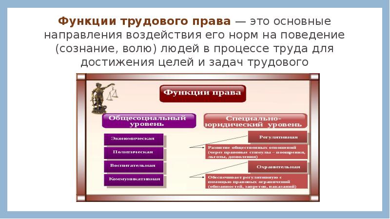 Схема принципы трудового права