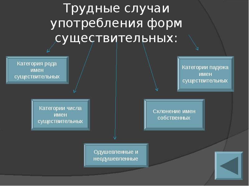 Случаи применения. Трудные случаи употребления. Трудные случаи существительных. Трудные случаи употребления частей речи. Трудные случаи грамматических норм.