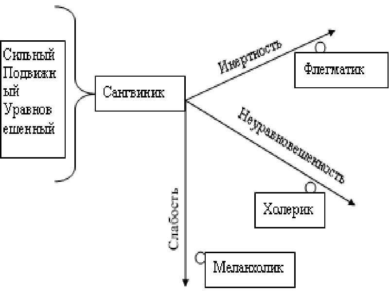 Схема зависимости. Схема зависимости темперамента от координат типа нервной системы. Флегматик интеллектуальная карта. Схема зависимости темпераментов параметров п.в. Симонову. Качества Флегматов.