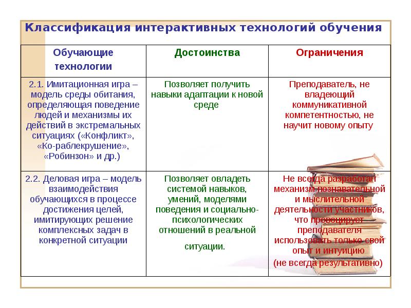 Особенности использования интерактивных технологий. Классификация интерактивных педагогических технологий. Классификация интерактивных методов обучения. Интерактивные методы обучения классификация. Классификация интегративных методов обучения..