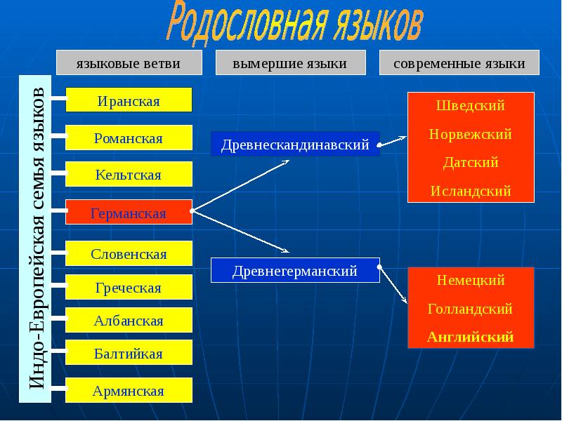 Доклад: История английского языка