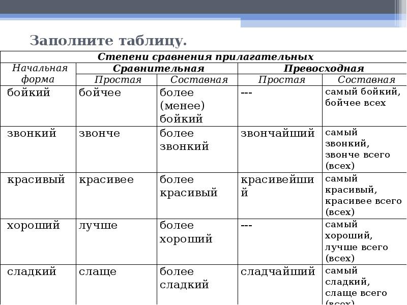 Презентация степени сравнения прилагательных русский язык 6 класс