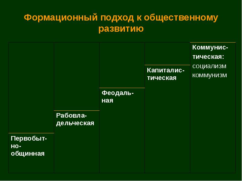 Типология обществ план