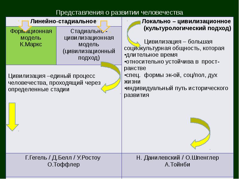 Формационная точка зрения. Стадиально цивилизационный подход локально цивилизационный. Линейно-стадиальная и цивилизационная концепции. Стадиальный и локальный подход к развитию. Локально цивилизационный подход и линейно стадиальный подход.