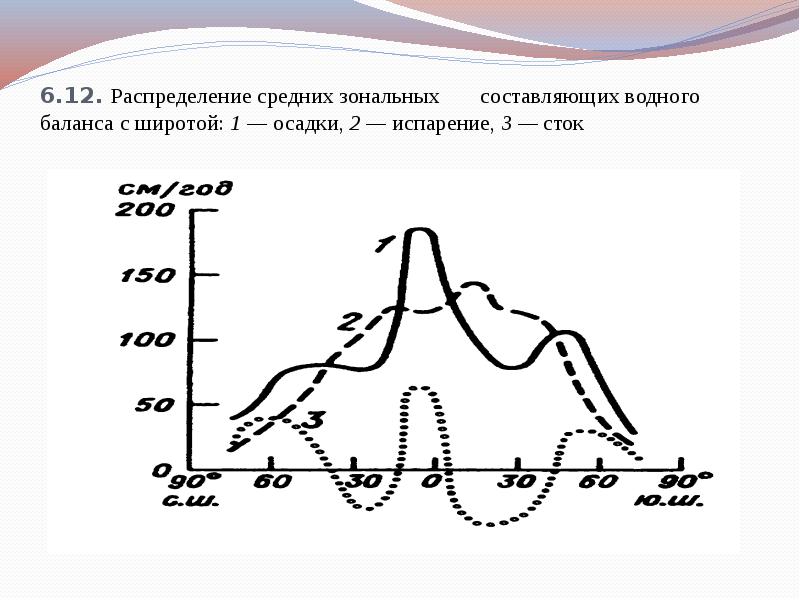 Как распределяются осадки. Зональное распределение осадков. Зональная модель распределения осадков. Распределение осадков в горах рисунок. Карта водного баланса.