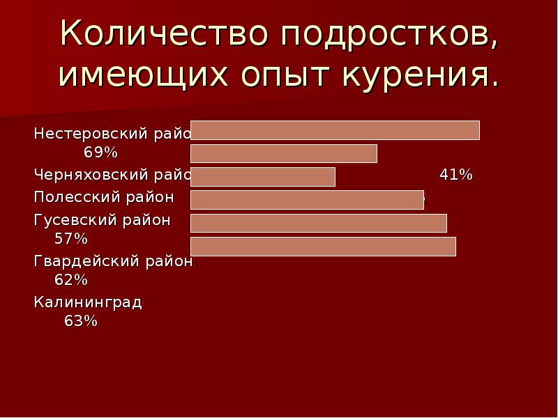 Сколько несовершеннолетних в россии. Распространенность курения. Распространенность табакокурения. Курение в раннем возрасте презентация.