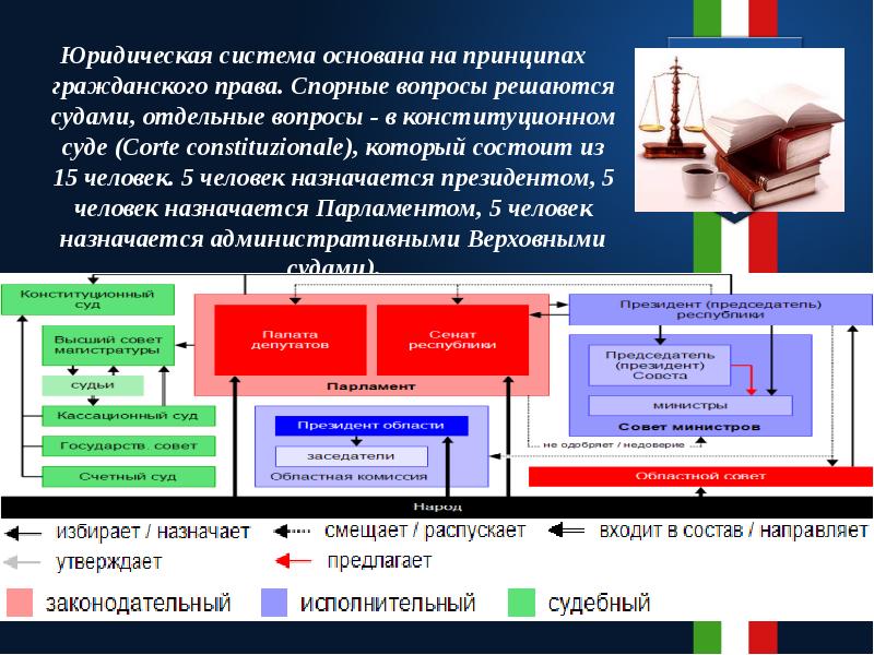 Презентация бюджетная система италии