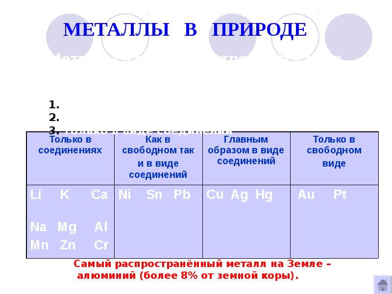 Группа содержит. Металл в природе в Свободном виде. Металлы в природе в виде соединений. Группа элементов содержащая только металлы. Металлы только в виде соединений.