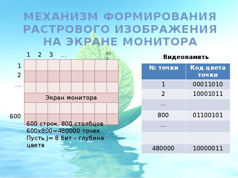 Формирование изображения на экране монитора 7 класс