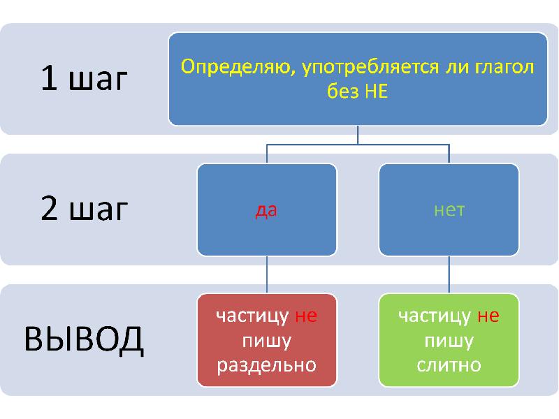 Шаг выводов. Глагол слайд. Глаголы без. Шаг глаголы. Глаголы без не.