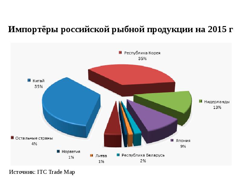 Кто такой импортер. Импорт консервов в Россию. Импортеры рыбы. Анализ рынка рыбы. Импорт рыбной продукции из России.