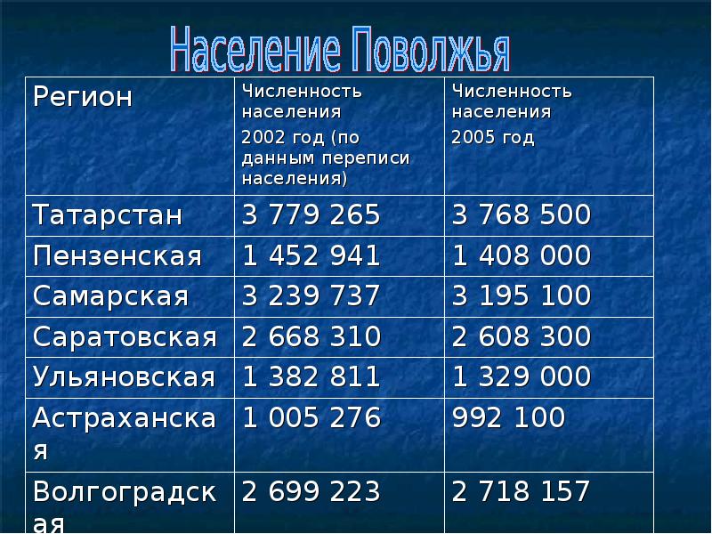 Численность населения поволжья россии