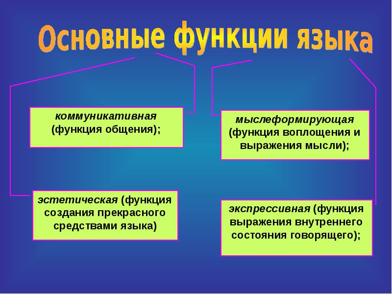 Коммуникативная функция примеры. Коммуникативная функция языка. Основвыныефункции языка. Основными функциями языка являются:. Основные функции языка кратко.