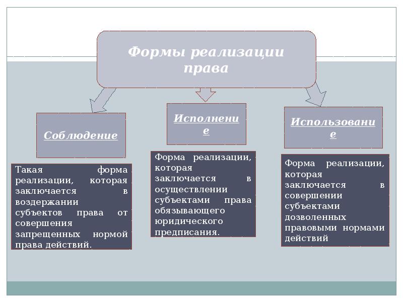 Правая форма. Форма реализации права соблюдение. Формы реализации права схема. Формы реализации права исполнение. Формами реализации права являются:.