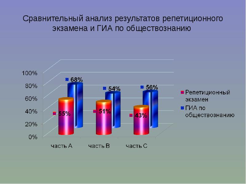 Анализ результатов выборов. Анализ результатов ГИА презентация. Репетиционный исследования.