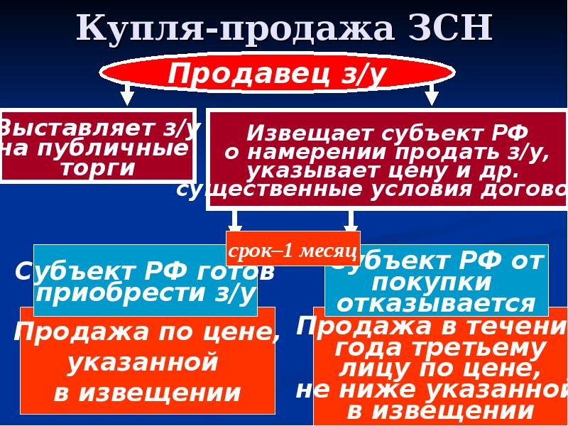 Продан течение года. Правовой режим отдельных категорий земель презентация. Правовой режим отдельных категорий земель. ЗСН.