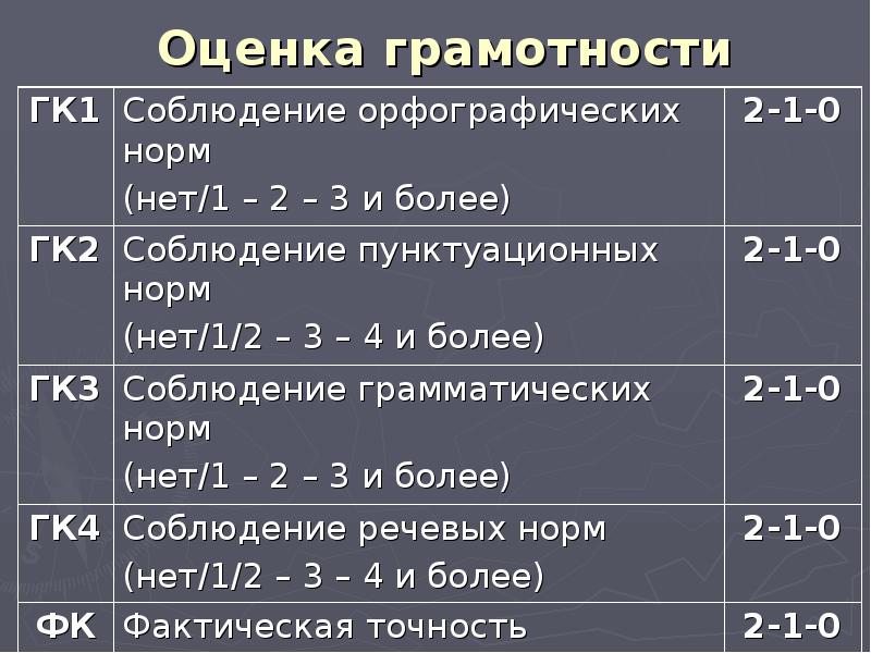 Оценивание грамотности. Критерии оценивания проекта 9 класс. Критерии оценивания проекта 9 класс оценки. Баллы за грамотность ОГЭ. Критерии оценки экзаменационной работы.