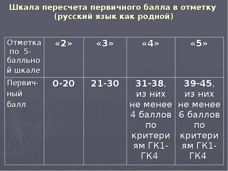 Шкала баллов русский. Шкала пересчета первичного балла. Шкала баллов русский язык. Оценивания по родному языку. Русский язык баллы.