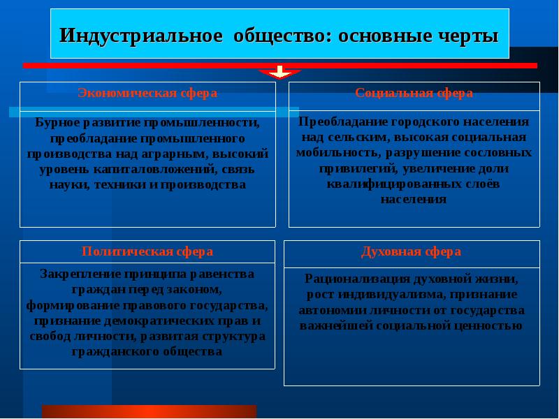 Страны запада на завершающем этапе индустриального общества презентация 11 класс