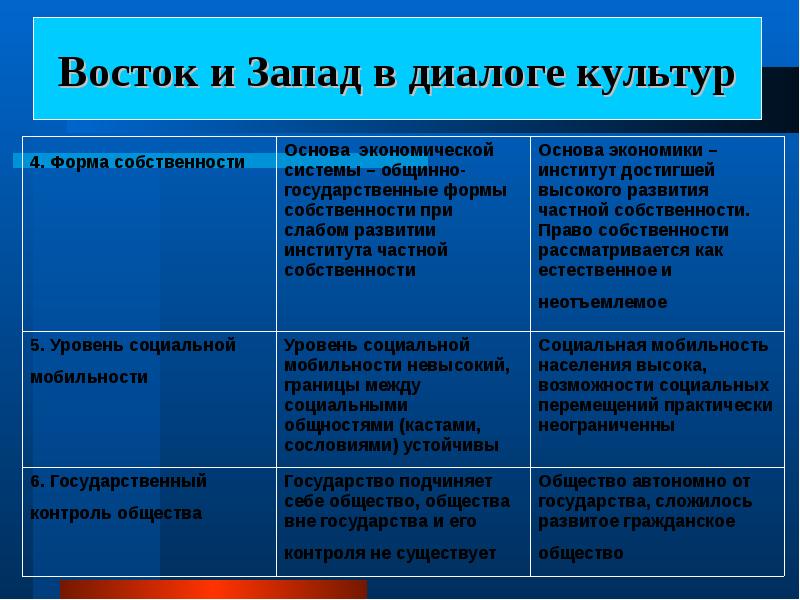 Сравните культуру. Восток и Запад в диалоге культур таблица. Восток и Запад в диалоге культур. Культура Востока и Запада. Восточные и западные типы культур.