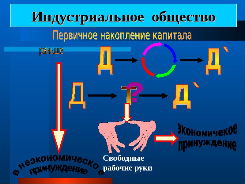 Типы общества презентация 10 класс