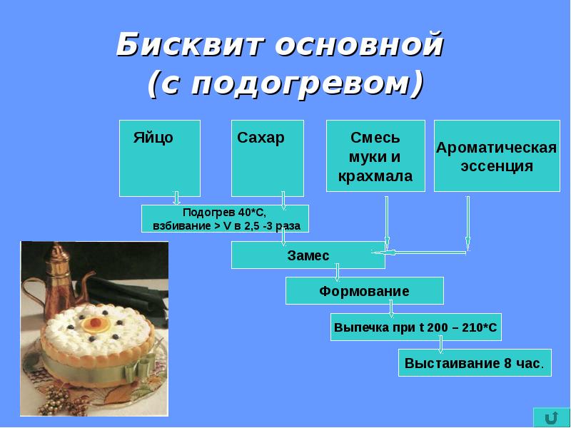 Проект по технологии бисквитный торт