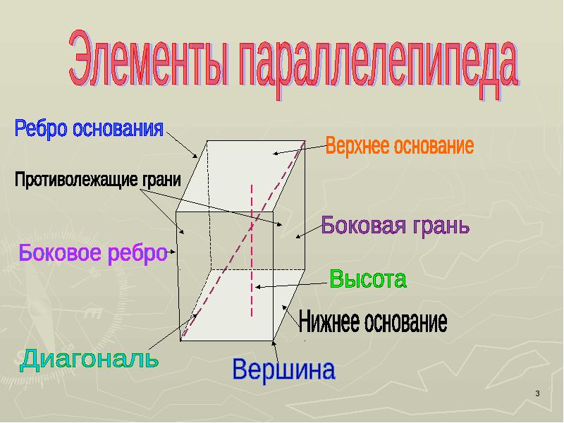 Свойства параллелепипеда с рисунком