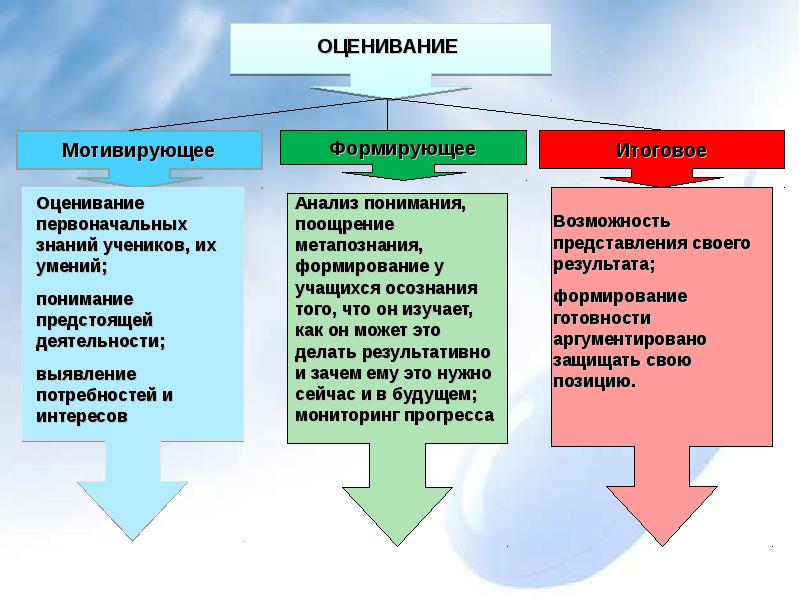 Оценивание это. Мотивирующее оценивание. Формирующее и итоговое оценивание. Формирующее оценивание и итоговое оценивание. Итоговое оценивание это.