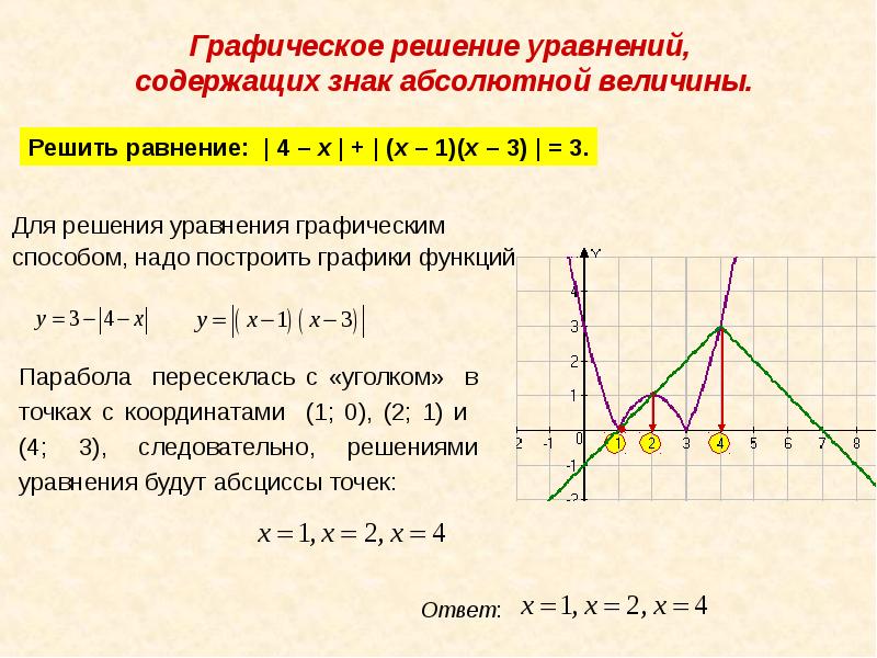 Решение уравнений графика функции. Алгоритм построение графиков уравнений с модулем. Графический метод решения уравнений с модулем. Графическое решение систем уравнений с модулем. Решение уравнений с модулями функции.