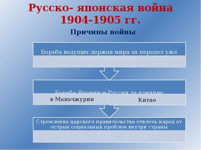 Внешняя политика россии русско японская война 1904 1905 гг презентация