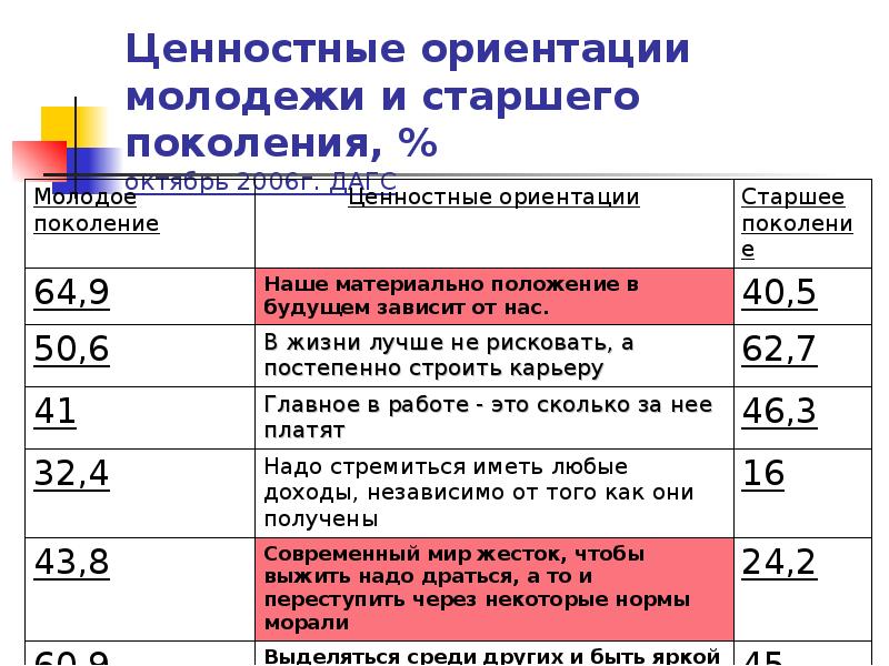 Проект ценностные приоритеты моего поколения 10 класс