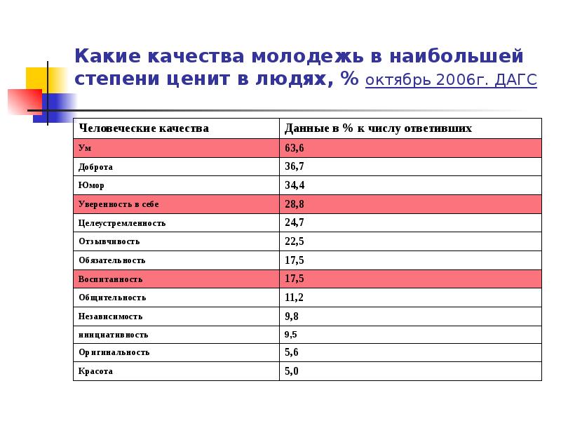 Проект какие человеческие качества ценят современные подростки