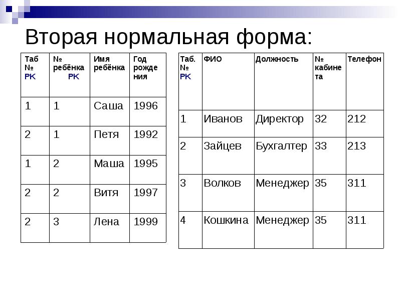 Остальными формами. 2 Нормальная форма базы данных. Вторая нормальная форма базы данных пример. База данных нормализация, нормальная форма. 2 Нормальная форма SQL.