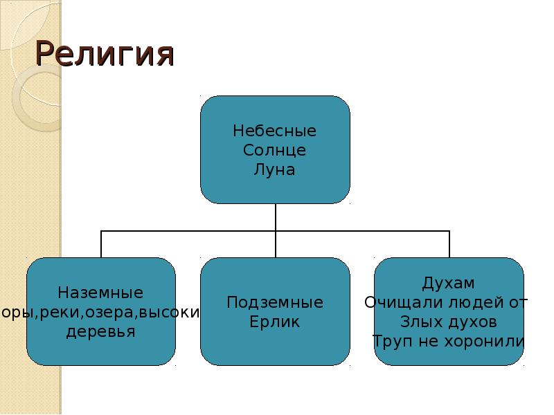 Общественное устройство гуннов схема