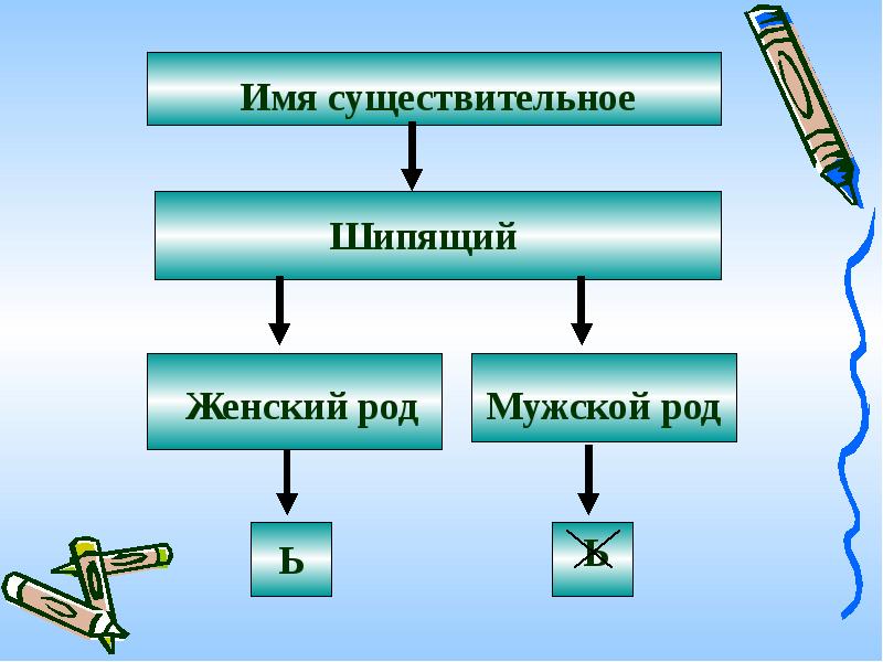 Имена существительные после шипящих. Мужской и женский род существительных с шипящей на конце. Существительные мужского и женского рода с шипящей на конце. Существительные с шипящими на конце женского и мужского рода. Ь В существительных женского рода.