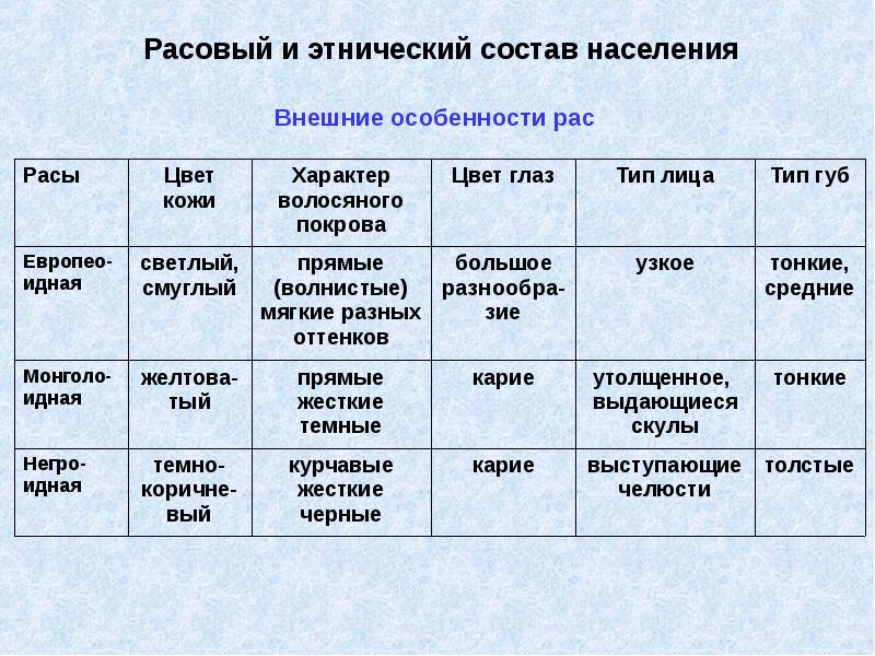 Расы и их происхождение презентация 11 класс биология