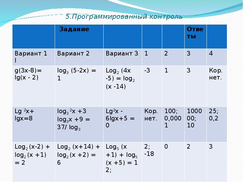 Решить контроль. Программированный контроль. Программированный контроль на уроках алгебры и.п.Баранова. Программированный контроль sin a=4/5. Программированная контрольная прямая вариант 4.