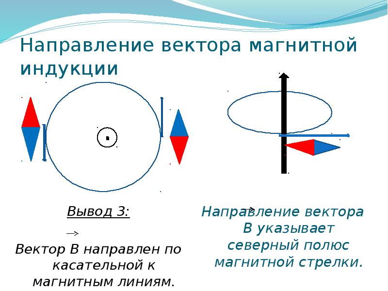 Направление вектора магнитной индукции  Вывод 3:  Вектор В направлен