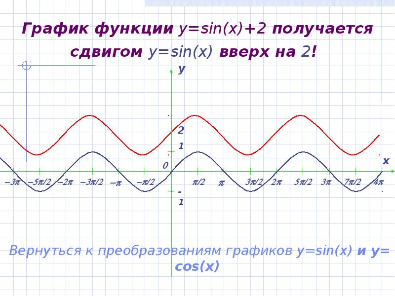 График функции y=sin(x)+2 получается сдвигом y=sin(x) вверх на 2!