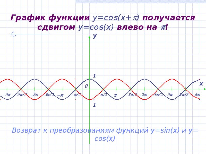 График функции y=cos(x+) получается сдвигом y=cos(x) влево на !