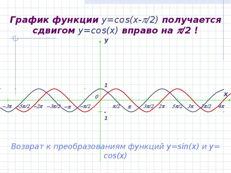 График функции y=cos(x-/2) получается сдвигом y=cos(x) вправо на /2 !