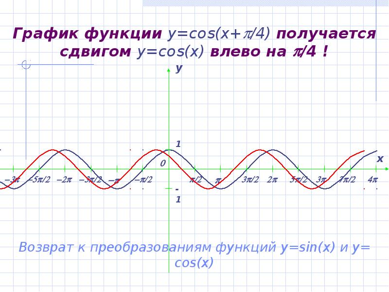 График функции y=cos(x+/4) получается сдвигом y=cos(x) влево на /4 !