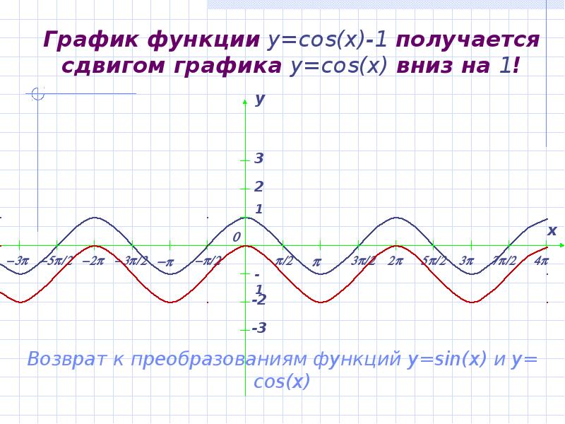 График функции y=cos(x)-1 получается сдвигом графика y=cos(x) вниз на 1!