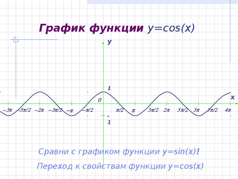 График функции y=cos(x)