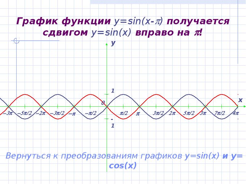 График функции y=sin(x-) получается сдвигом y=sin(x) вправо на !