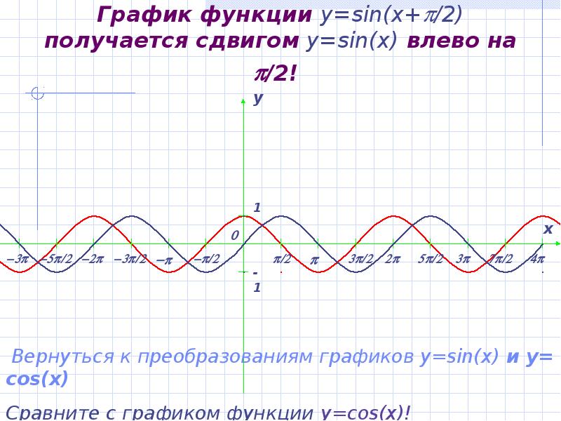 График функции y=sin(x+/2) получается сдвигом y=sin(x) влево на /2!