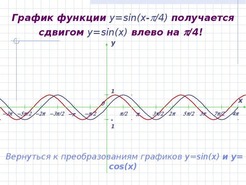 График функции y=sin(x-/4) получается сдвигом y=sin(x) влево на /4!
