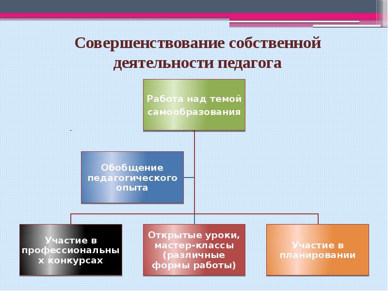 Презентация самоанализ воспитателя