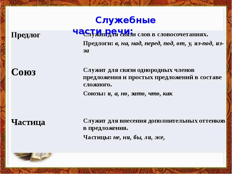 Морфология урок 6 класс презентация