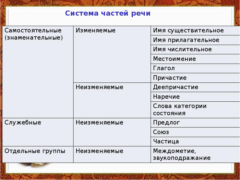 Классификация частей. Система частей речи в русском языке. Система частей русского языка. Классификация частей речи. Классификация частей речи в современном русском языке.